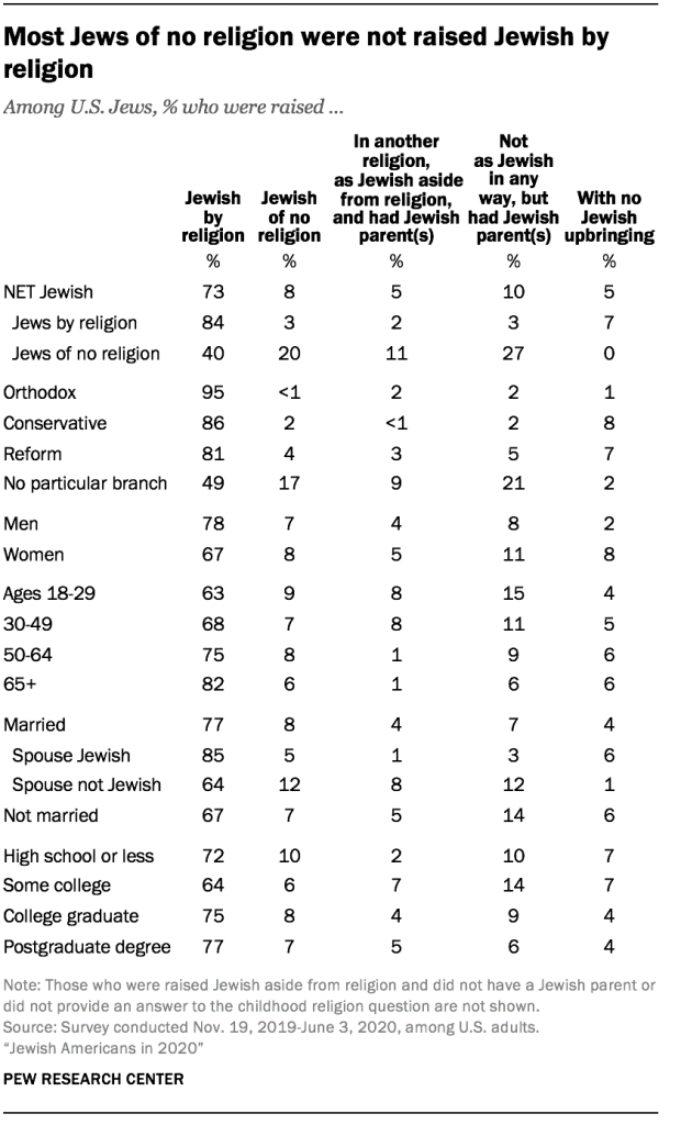 Most Jews of no religion were not raised Jewish by religion