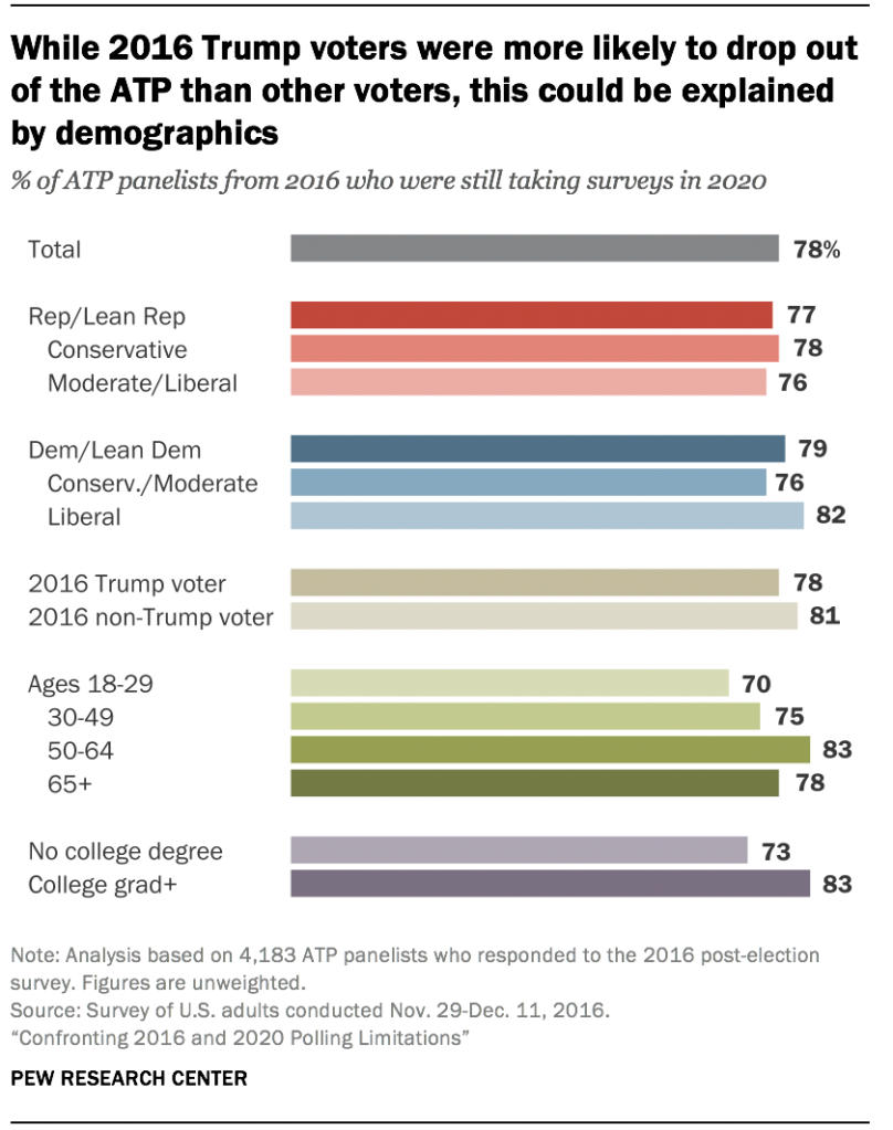 While 2016 Trump voters were more likely to drop out of the ATP than other voters, this could be explained by demographics While 2016 Trump voters were more likely to drop out of the ATP than other voters, this could be explained by demographics