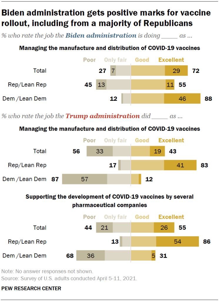 Biden administration gets positive marks for vaccine rollout, including from a majority of Republicans