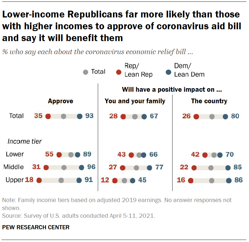 Lower-income Republicans far more likely than those with higher incomes to approve of coronavirus aid bill and say it will benefit them