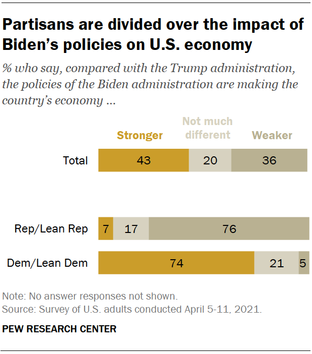 Partisans are divided over the impact of Biden’s policies on U.S. economy
