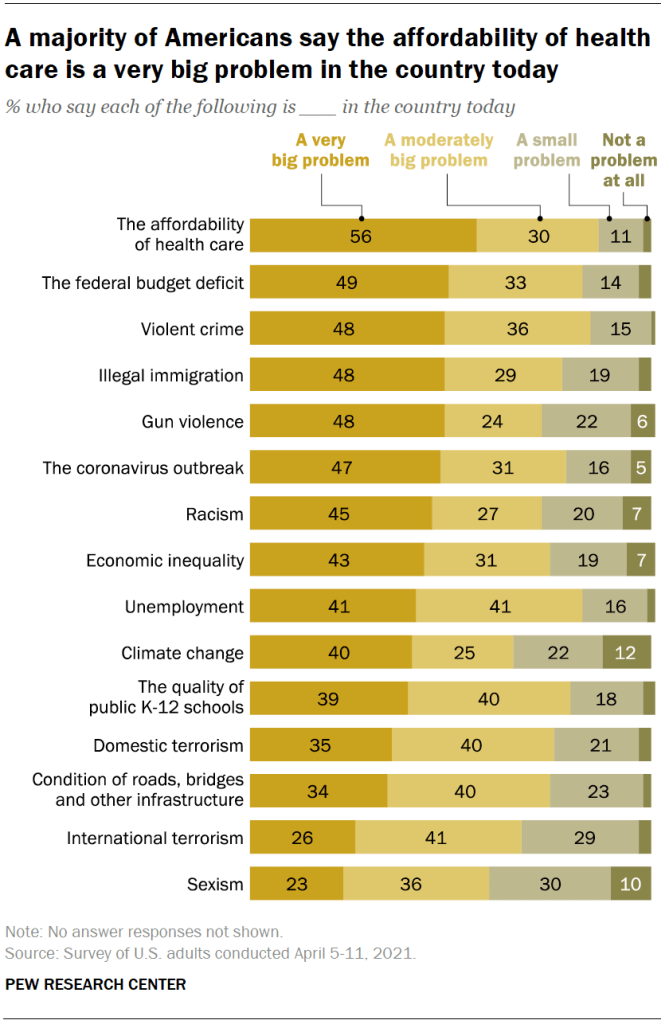 A majority of Americans say the affordability of health care is a very big problem in the country today