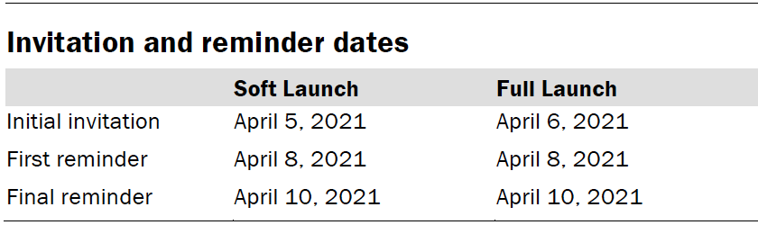 Invitation and reminder dates