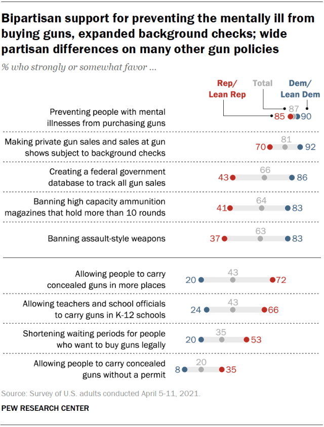 Bipartisan support for preventing the mentally ill from buying guns, expanded background checks; wide partisan differences on many other gun policies