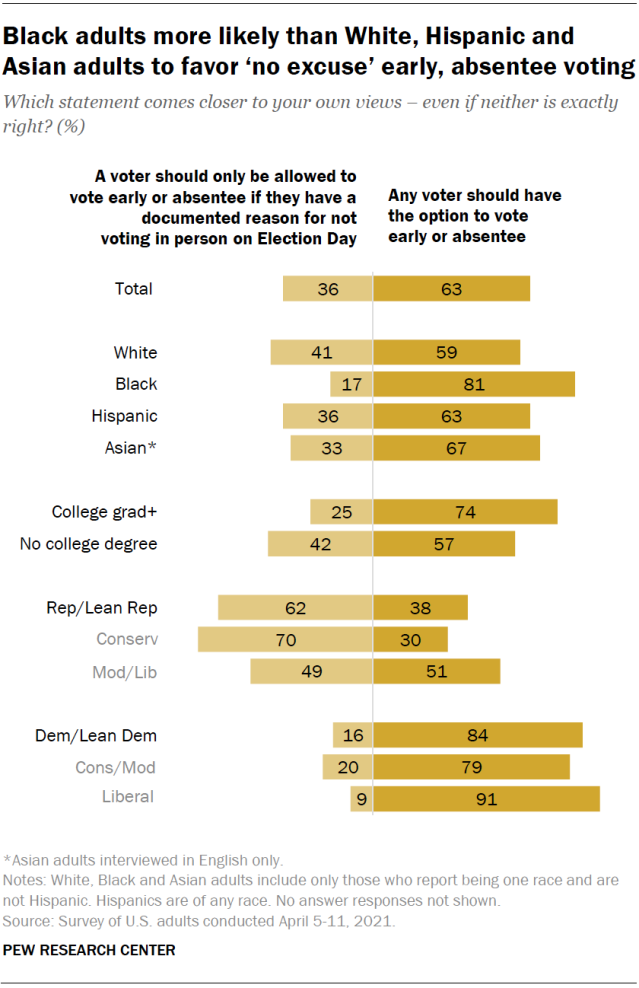 Black adults more likely than White, Hispanic and Asian adults to favor ‘no excuse’ early, absentee voting
