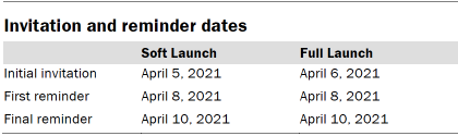 chart shows invitation and reminder dates