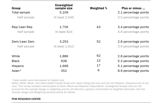 Table shows unweighted sample sizes and the error attributable