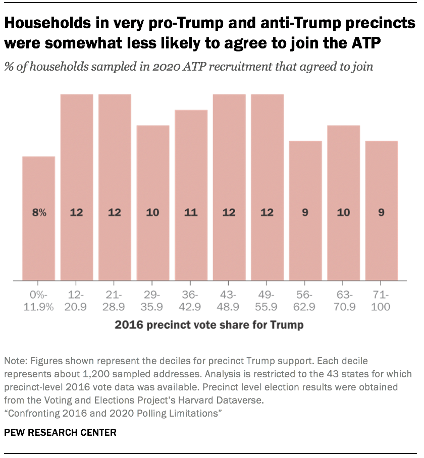 Households in very pro-Trump and anti-Trump precincts were somewhat less like to agree to join the ATP Households in very pro-Trump and anti-Trump precincts were somewhat less likely to agree to join the ATP
