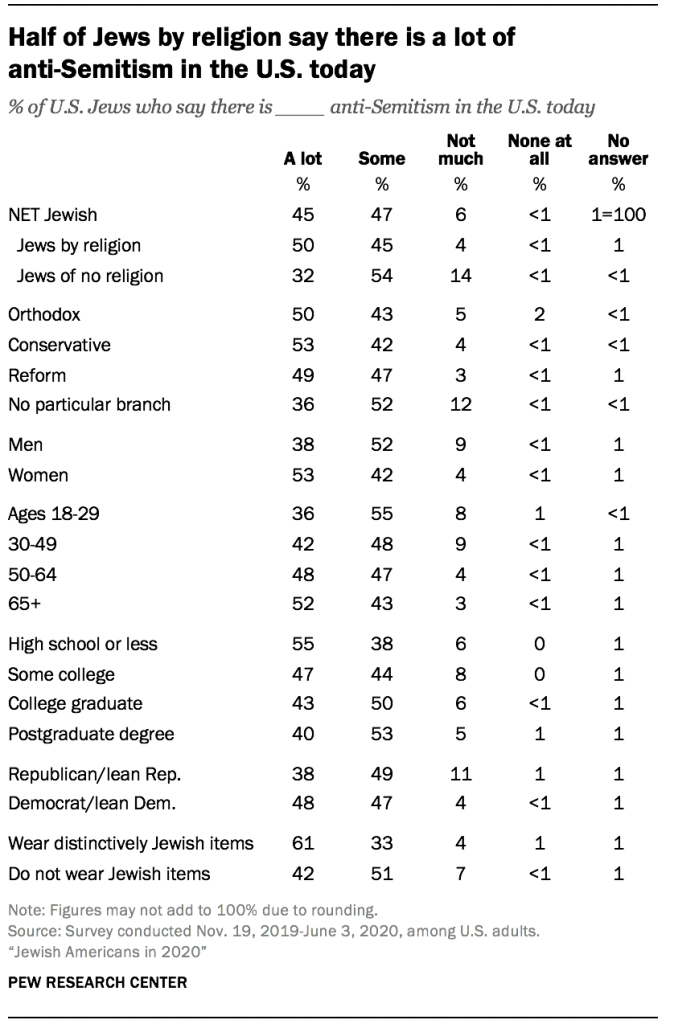 Half of Jews by religion say there is a lot of  anti-Semitism in the U.S. today