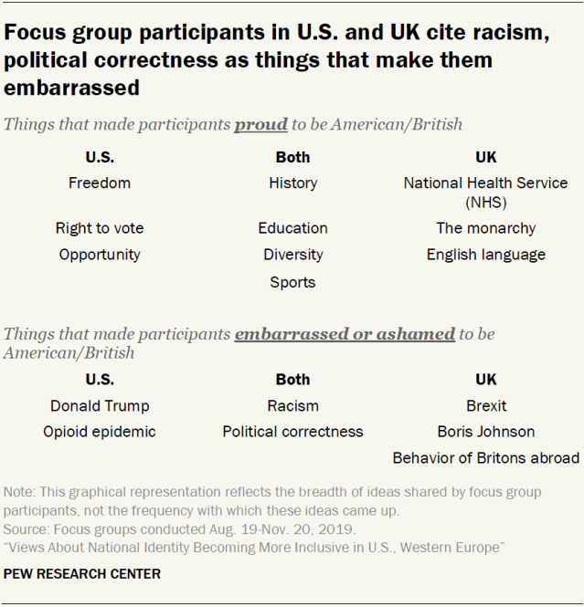 Focus group participants in U.S. and UK cite racism, political correctness as things that make them embarrassed