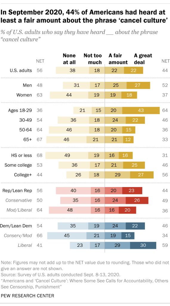 In September 2020, 44% of Americans had heard at least a fair amount about the phrase ‘cancel culture’