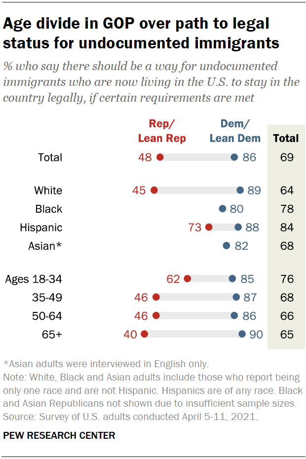 Age divide in GOP over path to legal status for undocumented immigrants