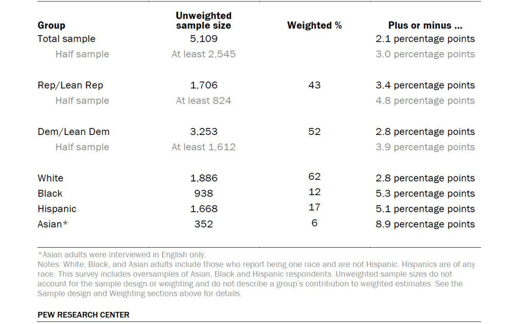 Unweighted sample sizes and the error attributable