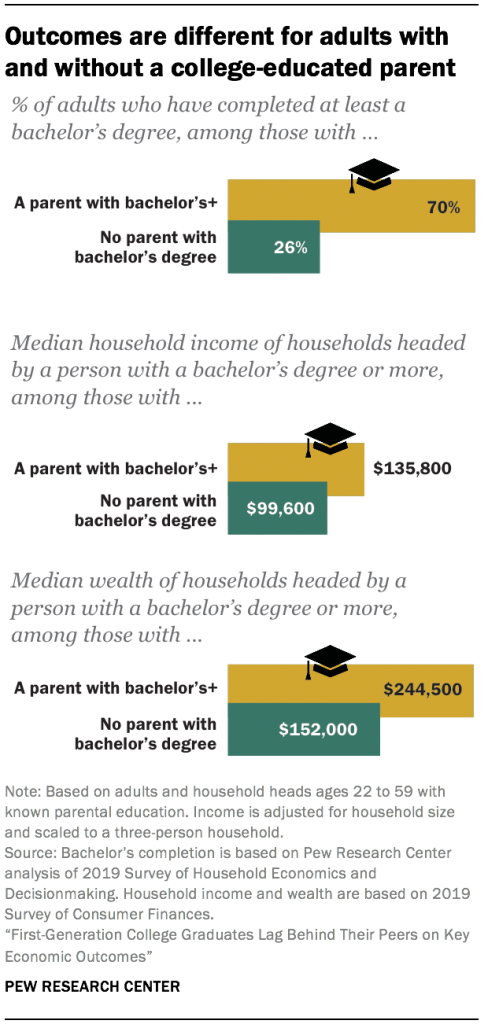 Outcomes are different for adults with and without a college-educated parent Outcomes are different for adults with and without a college-educated parent