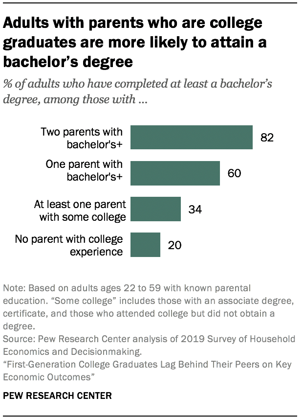 Adults with parents who are college graduates are more likely to attain a bachelor’s degree Adults with parents who are college graduates are more likely to attain a bachelor’s degree