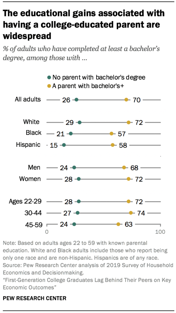 The educational gains associated with having a college-educated parent are widespread The educational gains associated with having a college-educated parent are widespread