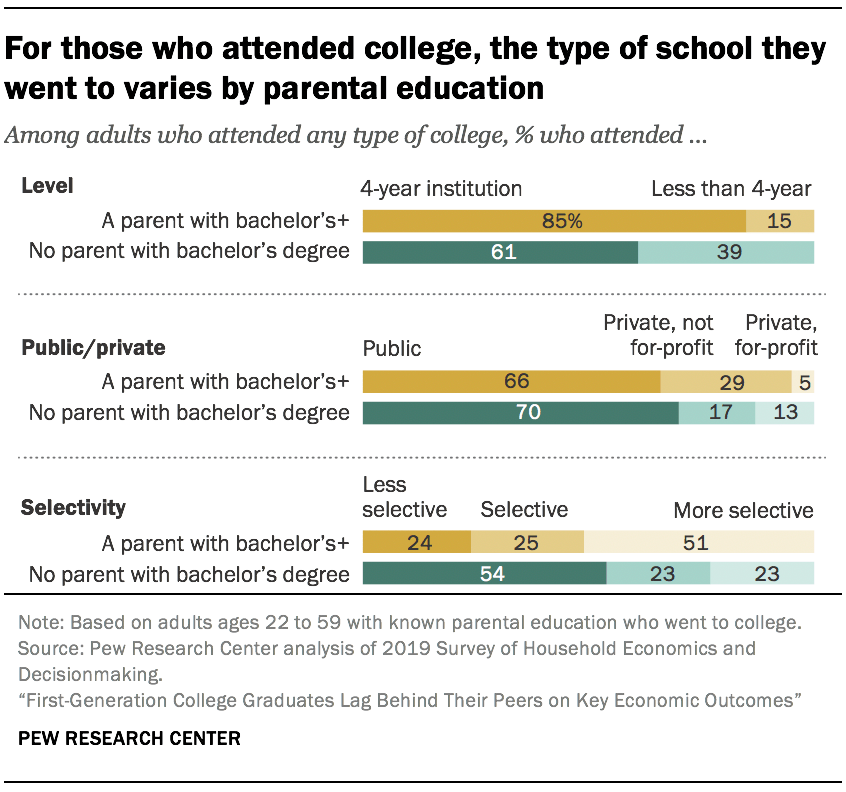 For those who attended college, the type of school they went to varies by parental education For those who attended college, the type of school they went to varies by parental education