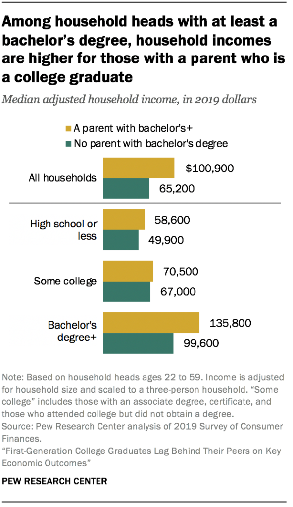 Among household heads with at least a bachelor’s degree, household incomes are higher for those with a parent who is a college graduate Among household heads with at least a bachelor’s degree, household incomes are higher for those with a parent who is a college graduate