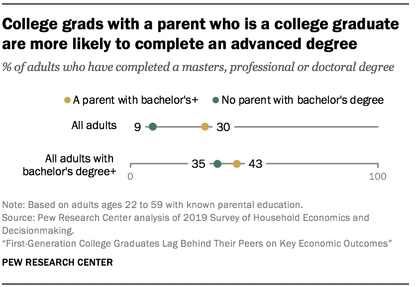 College grads with a parent who is a college graduate are more likely to complete an advanced degree College grads with a parent who is a college graduate are more likely to complete an advanced degree