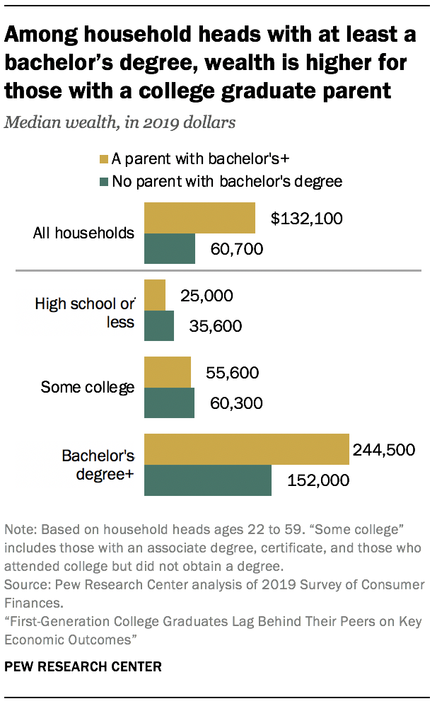 Among household heads with at least a bachelor’s degree, wealth is higher for those with a college graduate parent Among household heads with at least a bachelor’s degree, wealth is higher for those with a college graduate parent