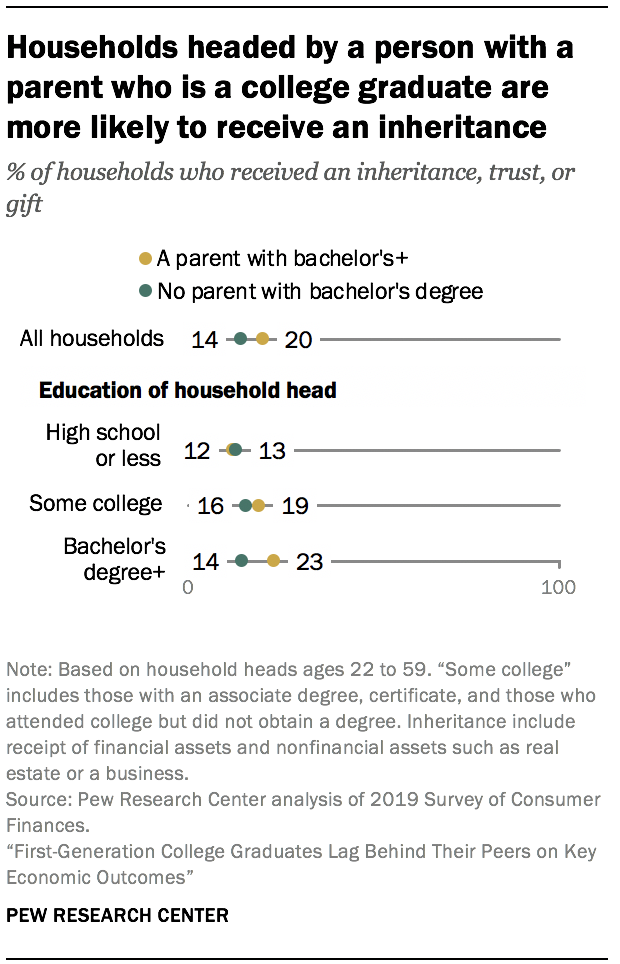 Households headed by a person with a parent who is a college graduate are more likely to receive an inheritance Households headed by a person with a parent who is a college graduate are more likely to receive an inheritance