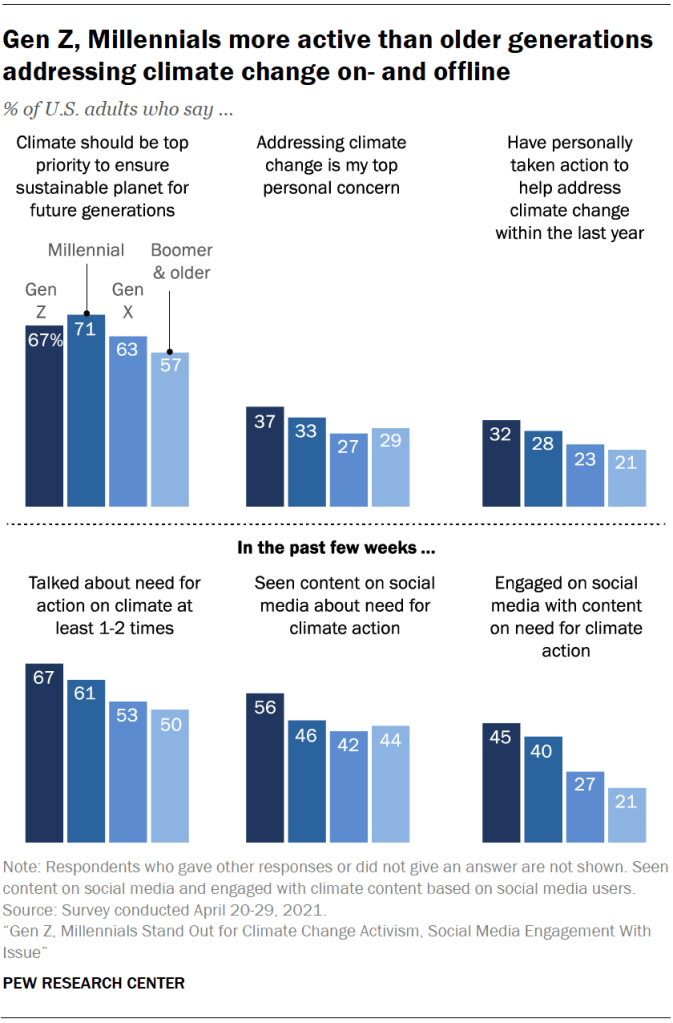 Gen Z, Millennials more active than older generations addressing climate change on- and offline