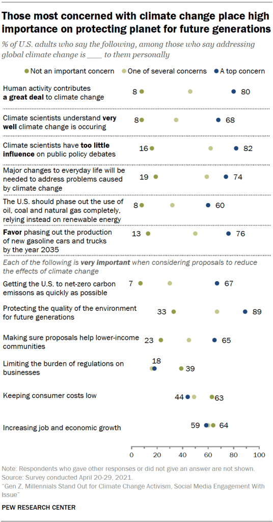 Those most concerned with climate change place high importance on protecting planet for future generations