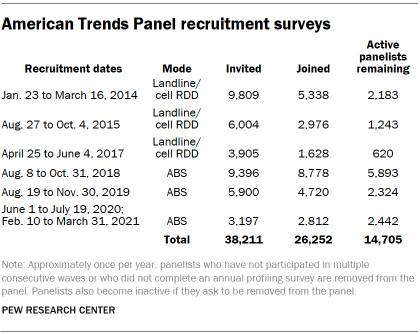 Chart shows American Trends Panel recruitment surveys