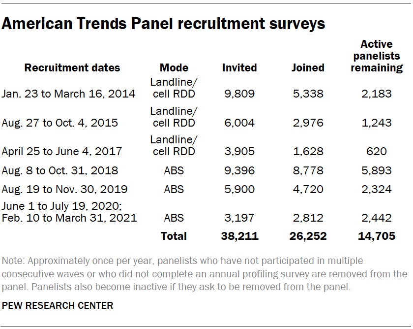 American Trends Panel recruitment surveys