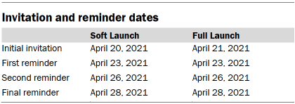 Table shows invitation and reminder dates