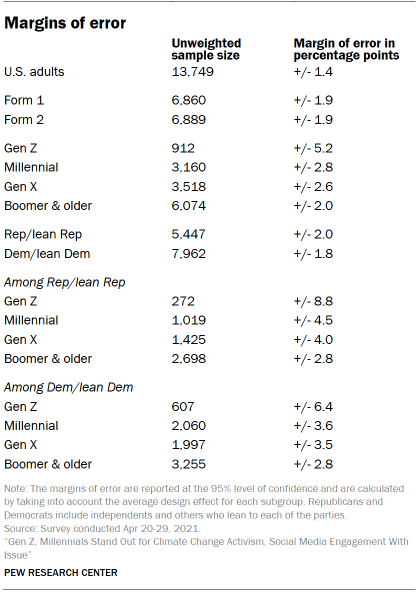 Table shows margins of error