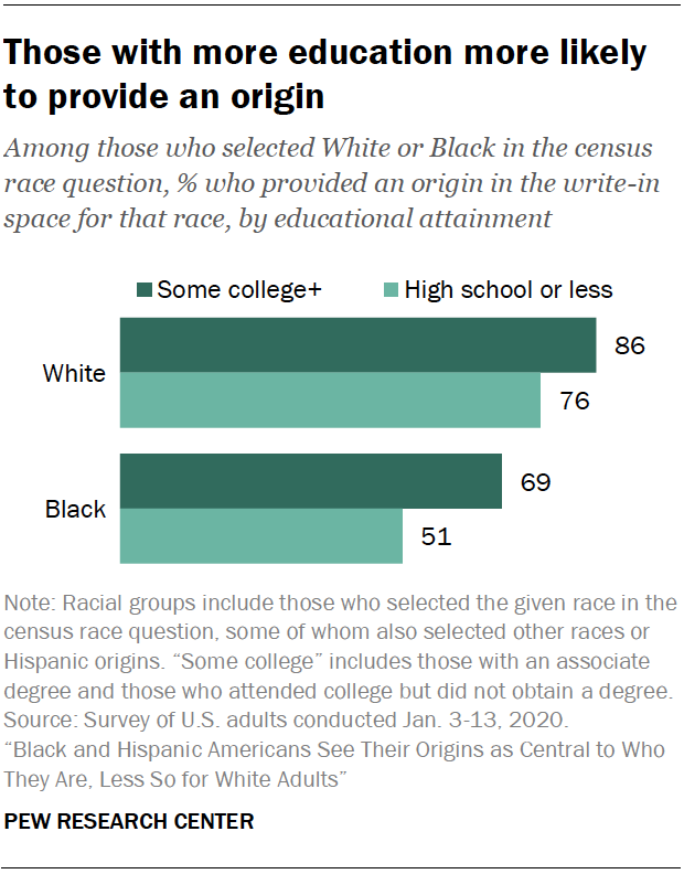 Those with more education more likely to provide an origin