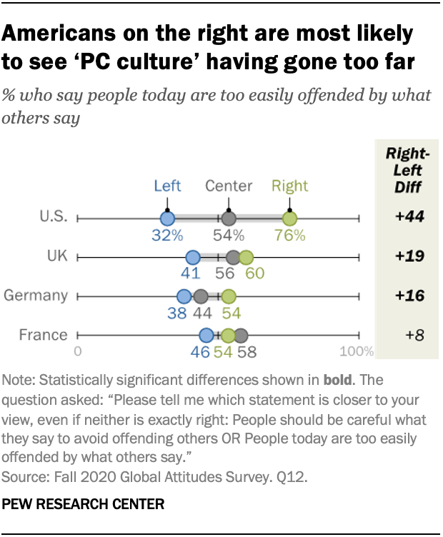 Americans on the right are most likely to see ‘PC culture’ having gone too far