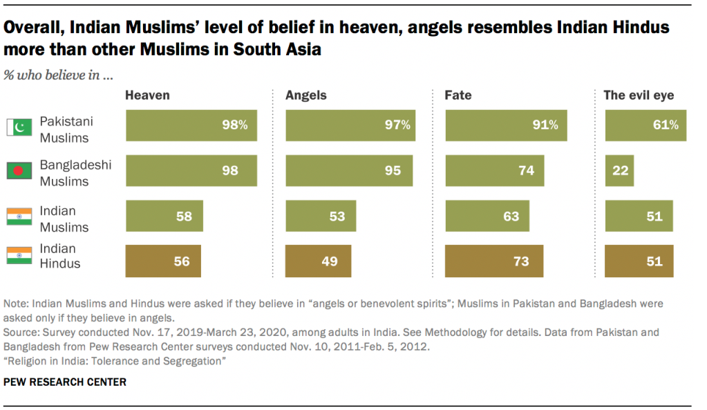 Overall, Indian Muslims’ level of belief in heaven, angels resembles Indian Hindus more than other Muslims in South Asia