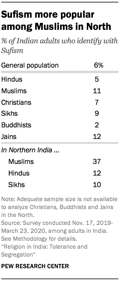 Sufism more popular among Muslims in North