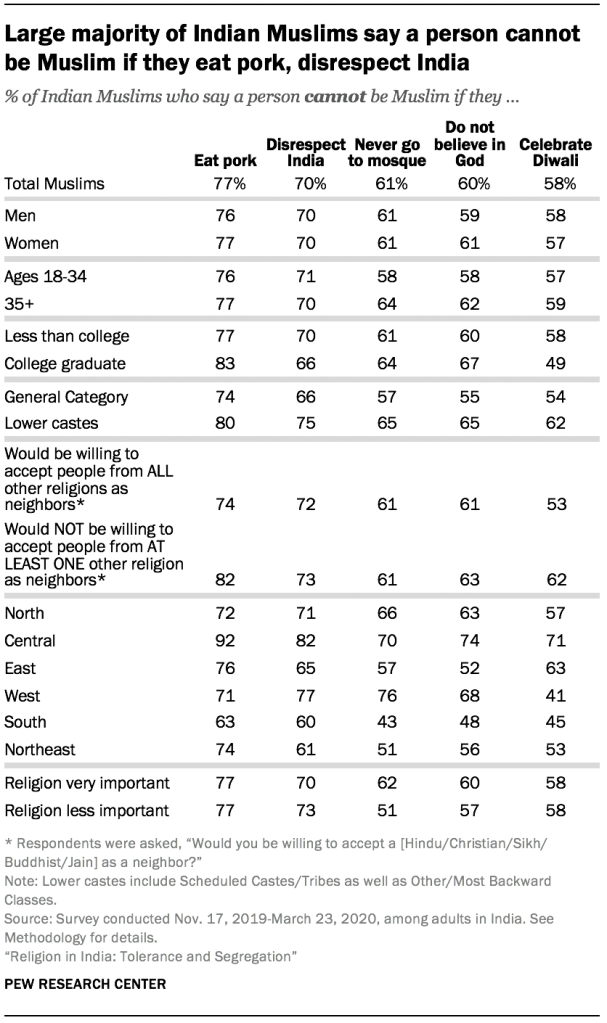 Large majority of Indian Muslims say a person cannot be Muslim if they eat pork, disrespect India