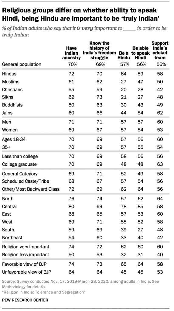 Religious groups differ on whether ability to speak Hindi, being Hindu are important to be ‘truly Indian’
