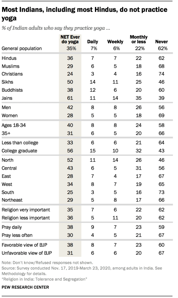 Most Indians, including most Hindus, do not practice yoga