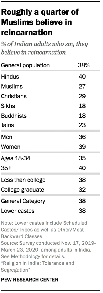 Roughly a quarter of Muslims believe in reincarnation