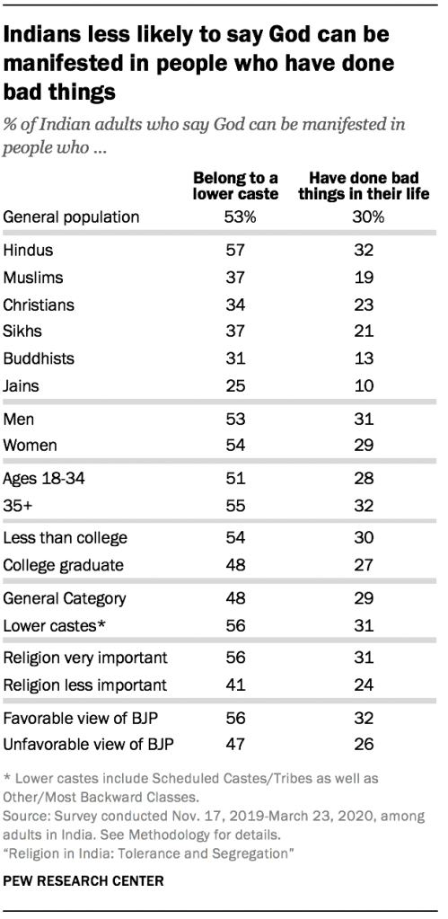 Indians less likely to say God can be manifested in people who have done bad things