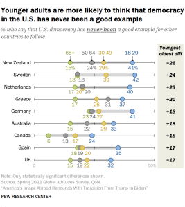 Chart shows younger adults are more likely to think that democracy in the U.S. has never been a good example