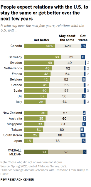 Chart shows people expect relations with the U.S. to stay the same or get better over the next few years