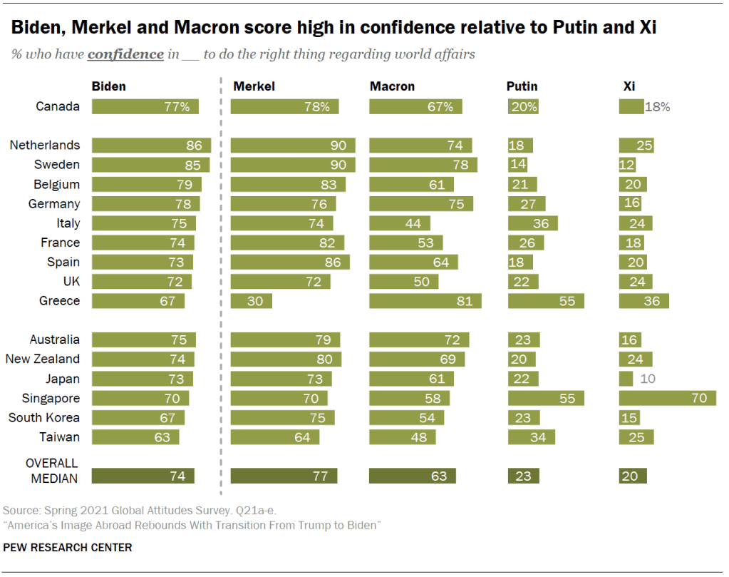 Biden, Merkel and Macron score high in confidence relative to Putin and Xi