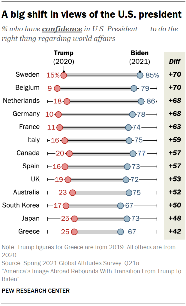 A big shift in views of the U.S. president