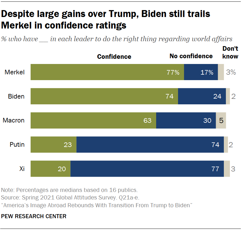 Despite large gains over Trump, Biden still trails Merkel in confidence ratings