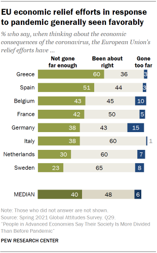Chart showing EU economic relief efforts in response to pandemic generally seen favorably