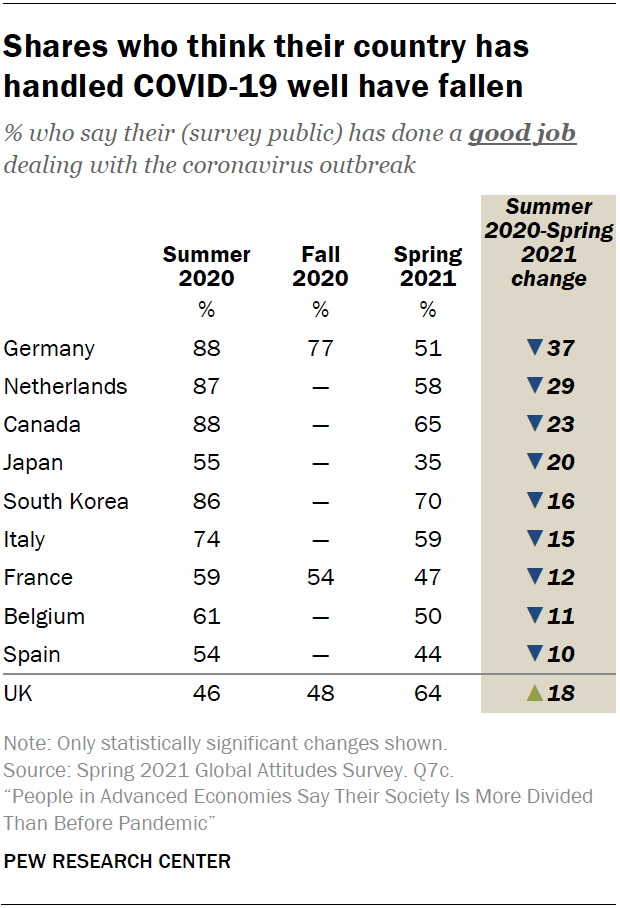 Shares who think their country has handled COVID-19 well have fallen