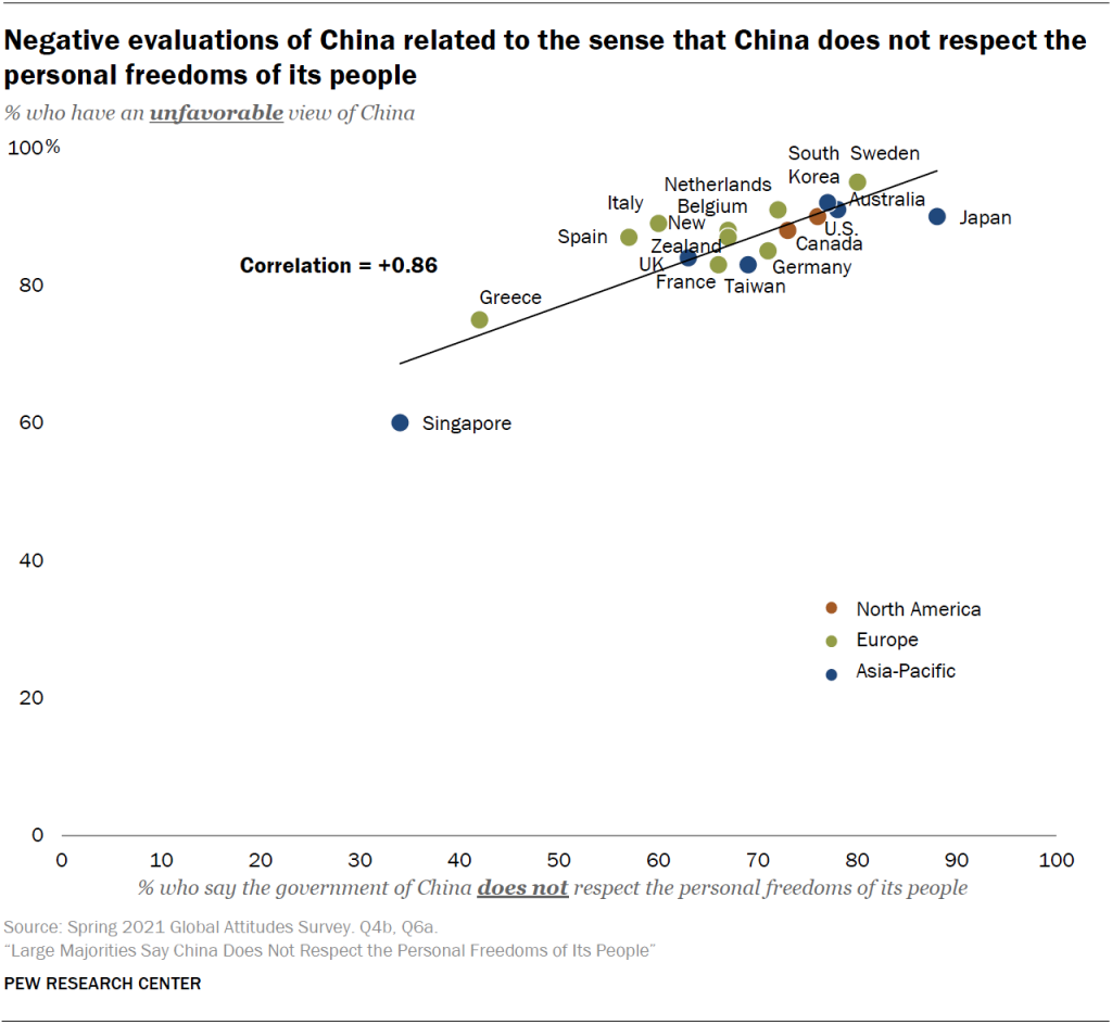 Negative evaluations of China related to the sense that China does not respect the personal freedoms of its people