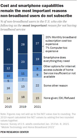 Chart showing cost and smartphone capabilities remain the most important reasons non-broadband users do not subscribe
