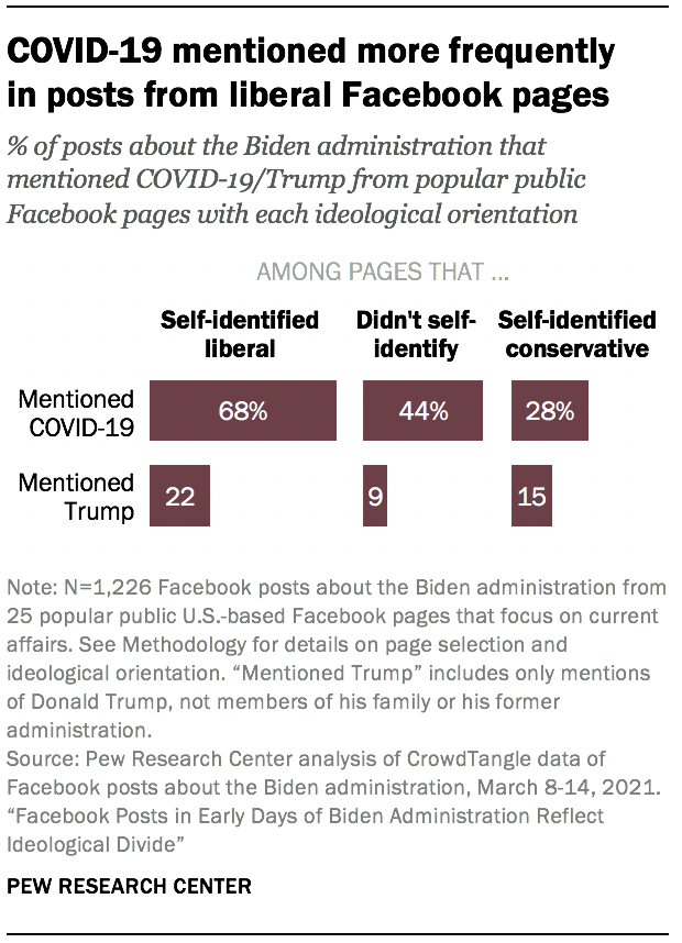 COVID-19 mentioned more frequently in posts from liberal Facebook pages